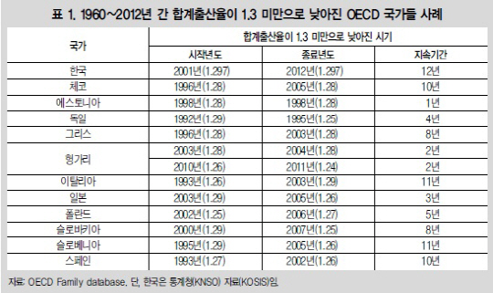 초저출산 12년째 지속..'저출산의 덫' 빠졌나