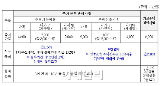 서울시, 주택 신축·개량비 저리 융자