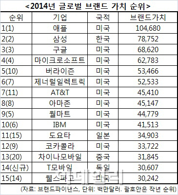 애플, 브랜드 가치 1000억 달러 돌파…3년 연속 1위