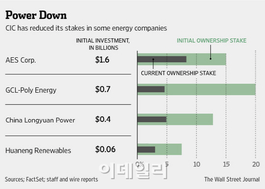 "에너지 out, 美·유럽 in" 中 국부펀드 CIC, 투자전략 수정