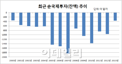만년 마이너스 순국제투자 플러스로 전환되나