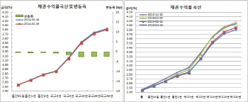 채권불플랫, 미국채강세+외인선물매수..거래부진에 껌장