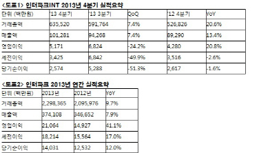 인터파크INT, 작년 영업익 211억..'역대최고 경신'