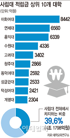 돈 없다던 대학들 적립금 10.5조..정부 규제에도 늘어