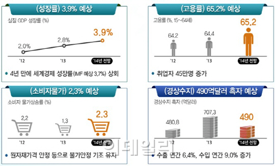 기재부 "일자리사업 등에 재정 58% 조기집행"