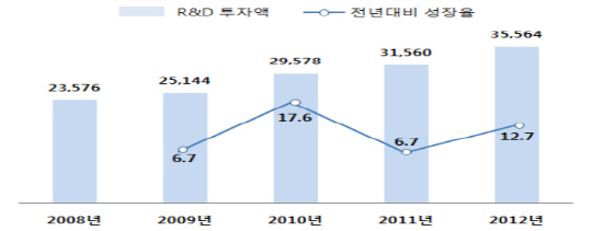 기업 R&D투자 35.6兆..반도체 투자증가율 소폭 감소