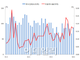 1월 어음부도율 소폭 하락..STX·동양은 증가