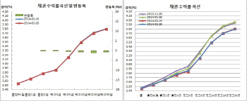 채권 이틀째 강보합플랫, 매파연준vs中PMI부진..외인 단기물 대량매도