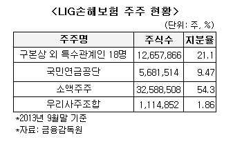 LIG손보 매각 '안갯속'..인수후보들 진성매각 의문 제기