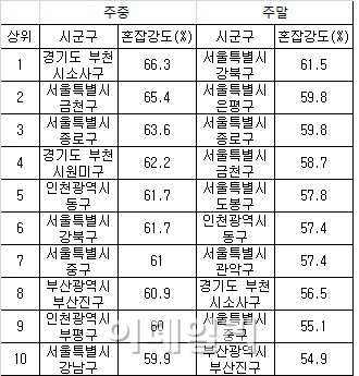 "서울 강북·은평구, 주말에 차 엄청 막혀요"