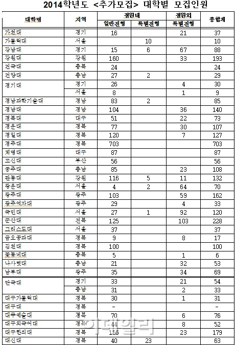 한양대 등 124개 대학 추가모집 실시