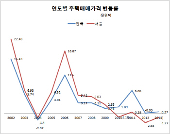매매시장 불은 지폈지만, 전월세시장은 숙제