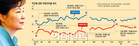 지지율 56%…취임 1년 성적 역대 2위