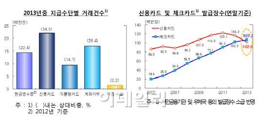 체크카드 明 신용카드 暗 뚜렷