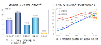 체크카드 明 신용카드 暗 뚜렷