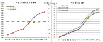 채권강보합 플랫, 풍성한 우호적재료 대비 약세