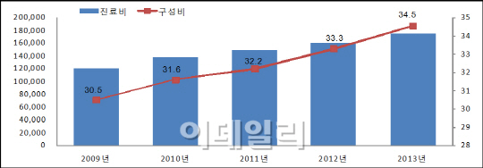 '고령화사회의 그늘'..노인이 건강보험진료비 35% 사용