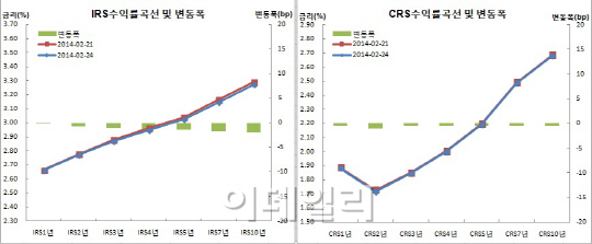 IRS강보합속 플랫, 채권연동..장기쪽비드 특징이라면 특징