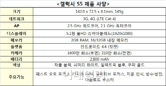 삼성전자, 지문인식 및 방수·방진 기능 내장 갤럭시S5 전격 공개