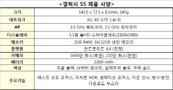 삼성전자, 지문인식 및 방수·방진 기능 내장 갤럭시S5 전격 공개