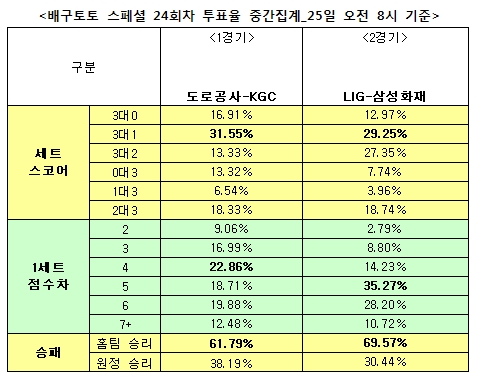 배구팬 69% “LIG, 삼성화재에 우세 예상”