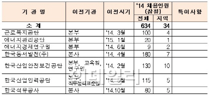 울산 이전 공기업 올해 634명 채용