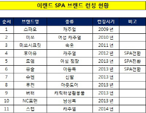 이랜드, 11번째 SPA '스탭' 론칭.."사업속도 낸다"