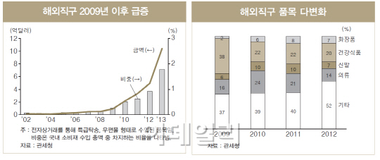 LG硏 "해외직구 소비시장 뒤흔들어"..선택↑ 가격↓