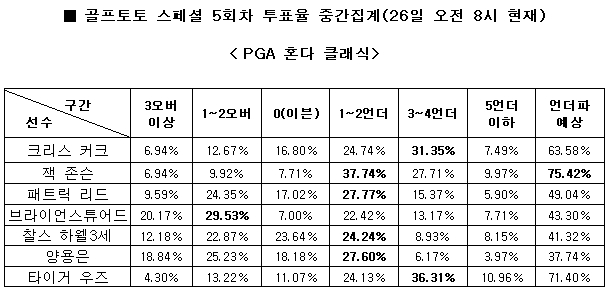 골프팬 75% “잭 존슨, 언더파 활약 전망”