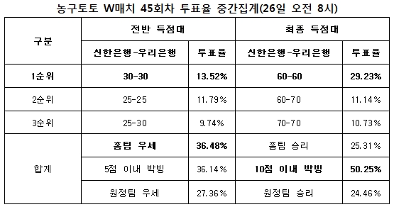 농구팬 50%“신한은행, 우리은행과 박빙 승부 전망”