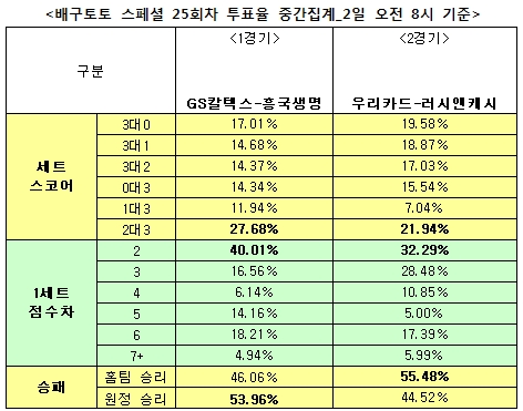 배구팬 55% “우리카드, 러시앤캐시에 우세 예상”