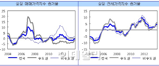 집값 상승세 전환·거래량 증가..'바닥론' 힘실리나