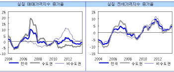 집값 상승세 전환·거래량 증가..'바닥론' 힘실리나
