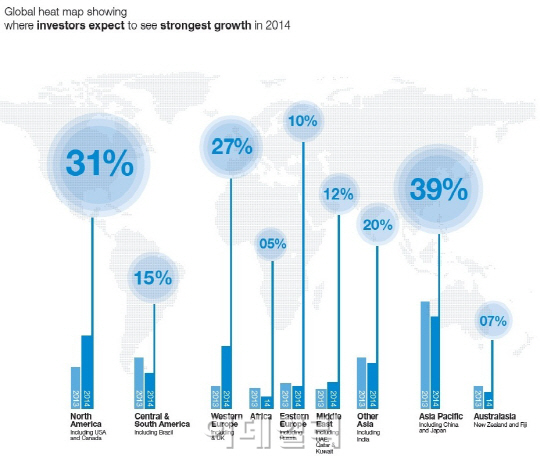 글로벌 투자자 10명중 6명 "올핸 美·서유럽 증시 유망"