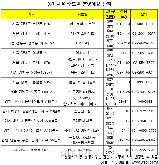 다음달 알짜 분양단지 쏟아진다는데.. 어디를 찜할까?