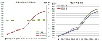 채권베어스팁 사흘만약세 전강후약, 외인 포지션 연동