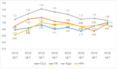 KISDI , 종편 시청자만족도 1위는 채널A...왜?