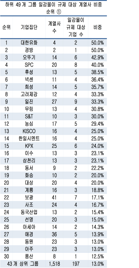 일감몰아주기법 형평성 논란…50대 이하 그룹이 더 심각