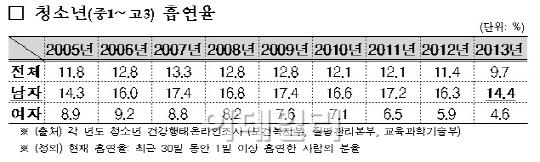 [담배와의 전쟁]담배 문 청소년 입 다문 어른…금연정책 곳곳이 사각지대