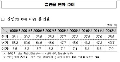 기재부 따로 복지부 따로..금연정책 '나몰라라'