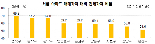 서울 아파트 평균 전세가 3억원 돌파