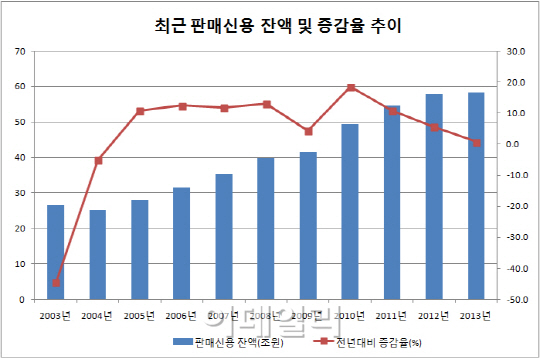 지갑 닫는다..지난해 소비 신용카드대란 이후 최악