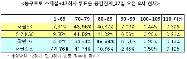 스포츠토토 “농구토토 스페셜+ 17회차, LG, 삼성에 완승 전망”