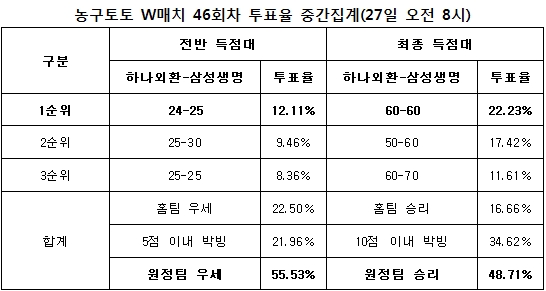 농구팬 48%“삼성생명, 하나외환에 승리 거둘 것”