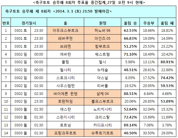 축구팬 66% “레버쿠젠, 마인츠에 승리 예상”