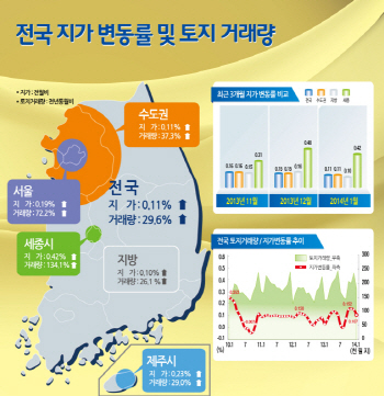 1월 전국 땅값 0.11%↑..인천 옹진군 0.43% '최고'