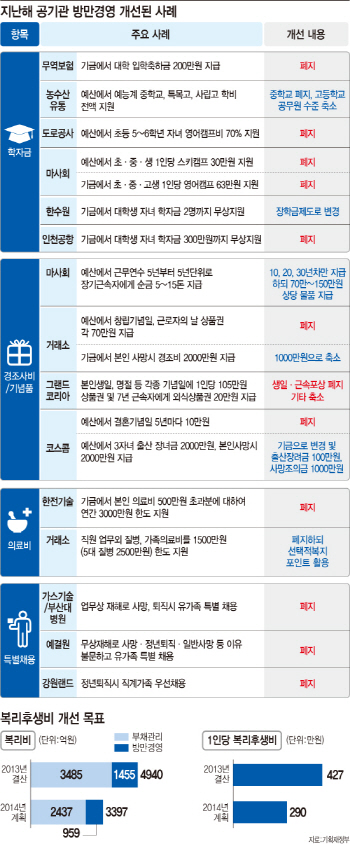 공공기관 부채감축 어떻게 하나