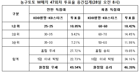농구팬 46%“KB스타즈, KDB생명에 승리 거둘 것”