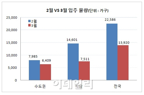 3월 전국 아파트 1만4천가구 집들이…전월비 38%↓