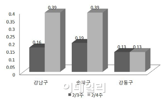 서울 아파트값 상승률, 4년여 만에 최대